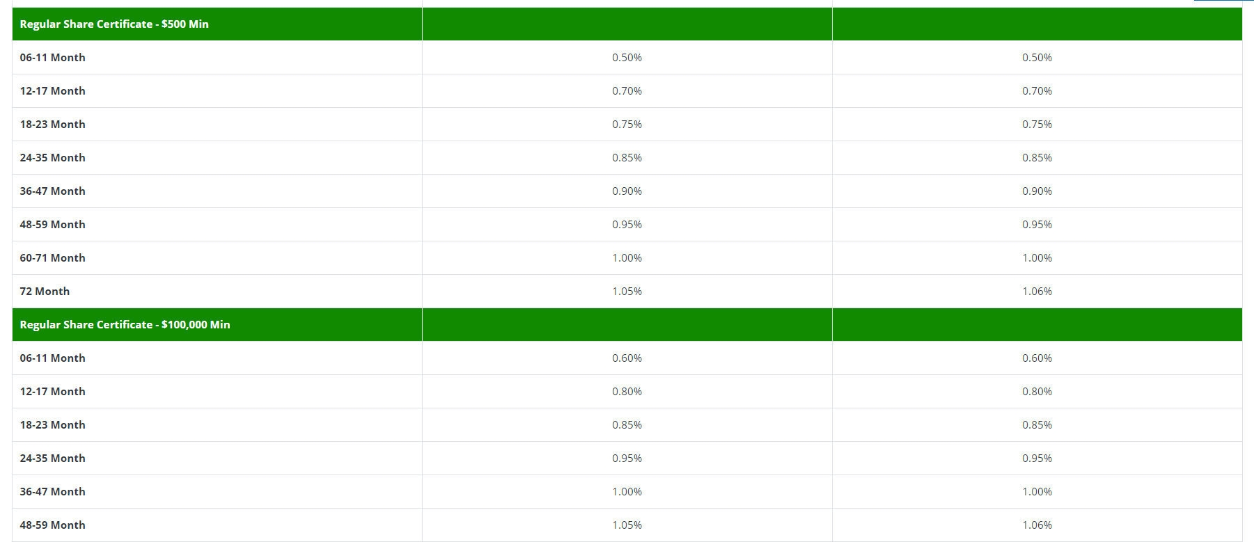 Wright Patt Credit Union CD Rates ComplexSearch