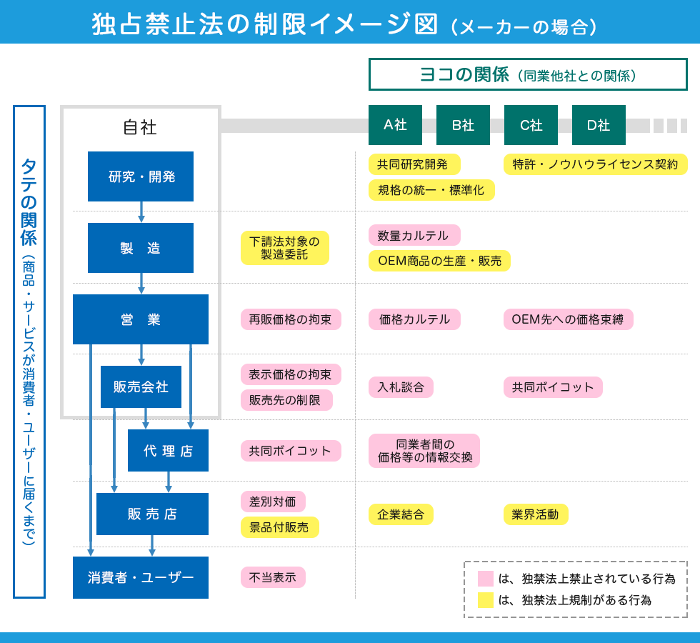独占禁止法違反を防ぐ研修のポイントとは 教育設計と研修事例をご紹介 コンプライアンス研究所ブログ