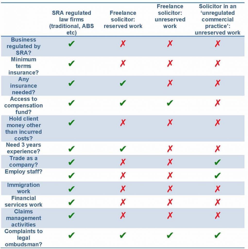 What is a freelance solicitor? New SRA rules explored