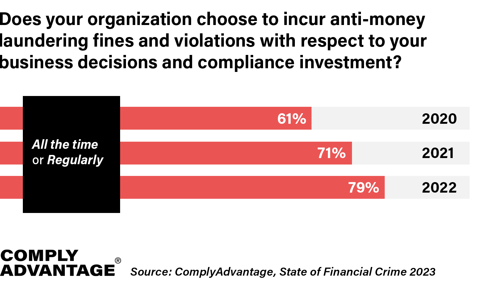 Top AML fines in 2022