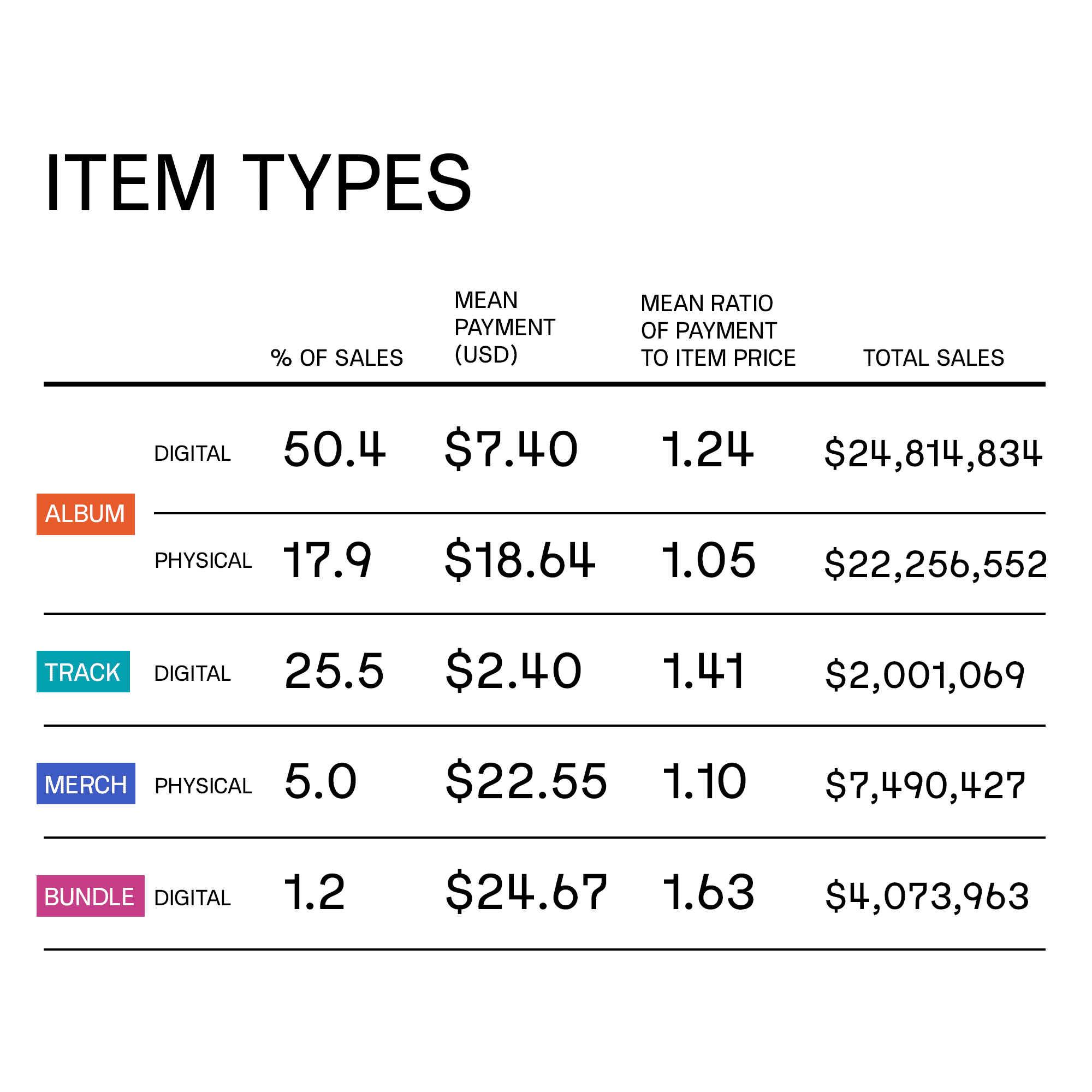 Why is Bandcamp profitable and Spotify not? Components