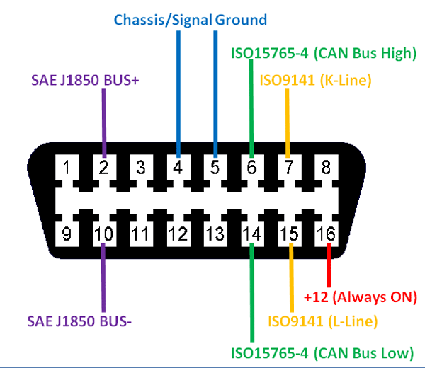 Obd2 Connector Pinout, Details & Datasheet