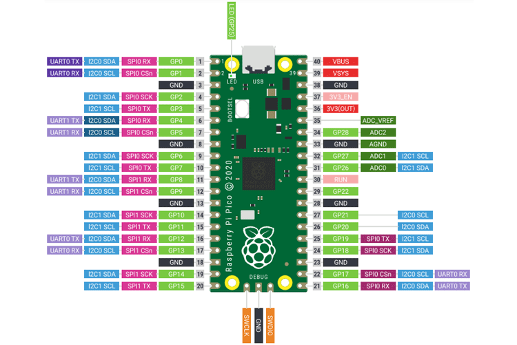 Raspberry Pi Pico Pinout, Datasheet, and Specifications