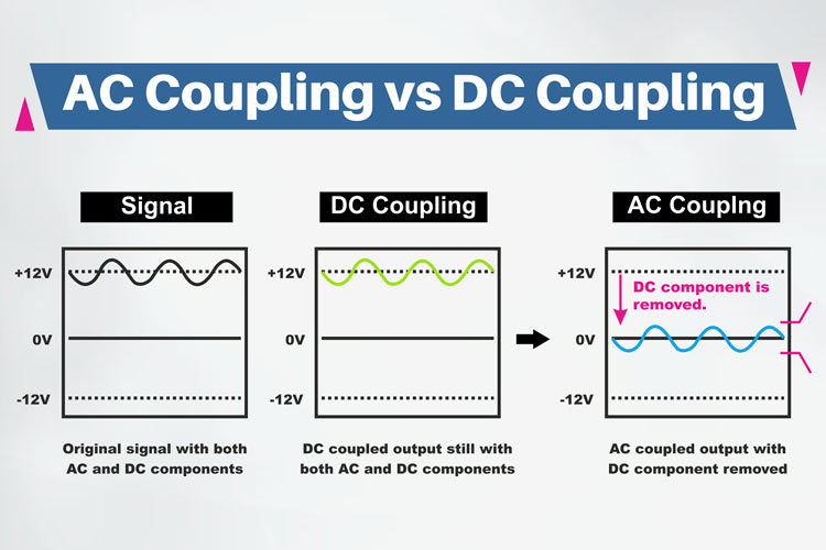 How does AC Coupling and DC Coupling help in Reducing Noise for Signal