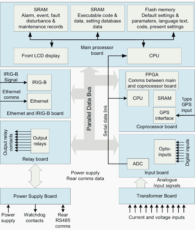 Schematic Diagram Of Distance Relay - Circuit Diagram