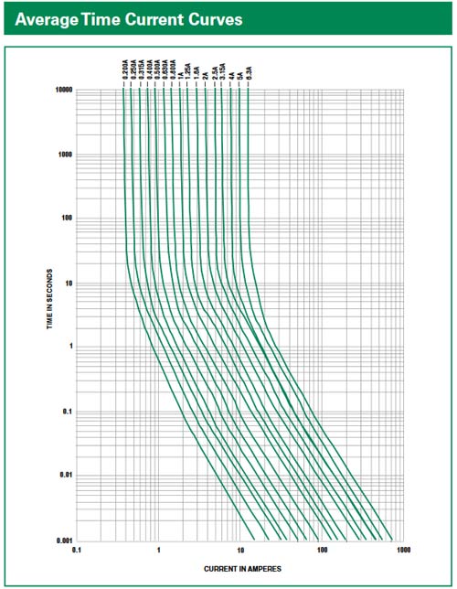 Choosing between Slow Blow Fuse and Fast Blow Fuse for Power Circuit