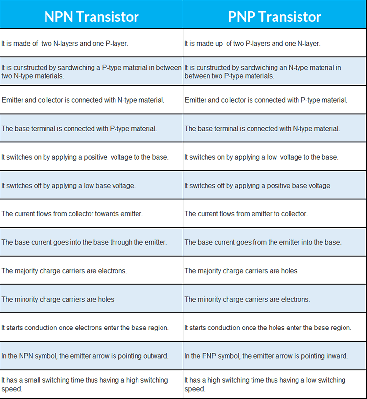 Transistors Differences between NPN and PNP Transistors