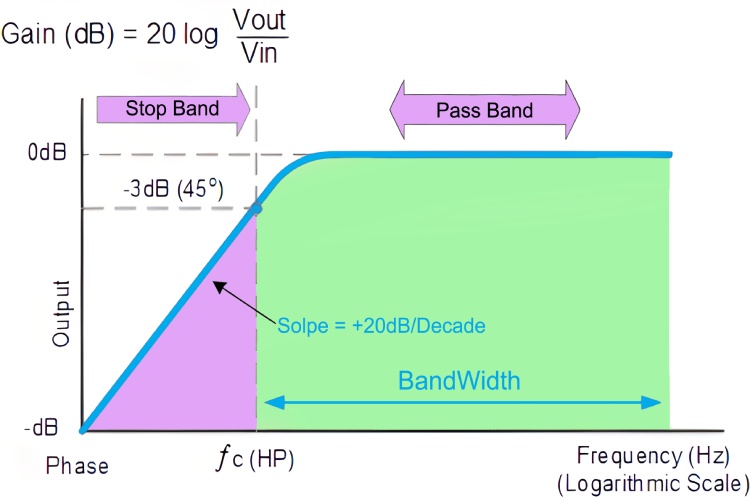 Understanding High Pass Filters in Electronics Types, Applications