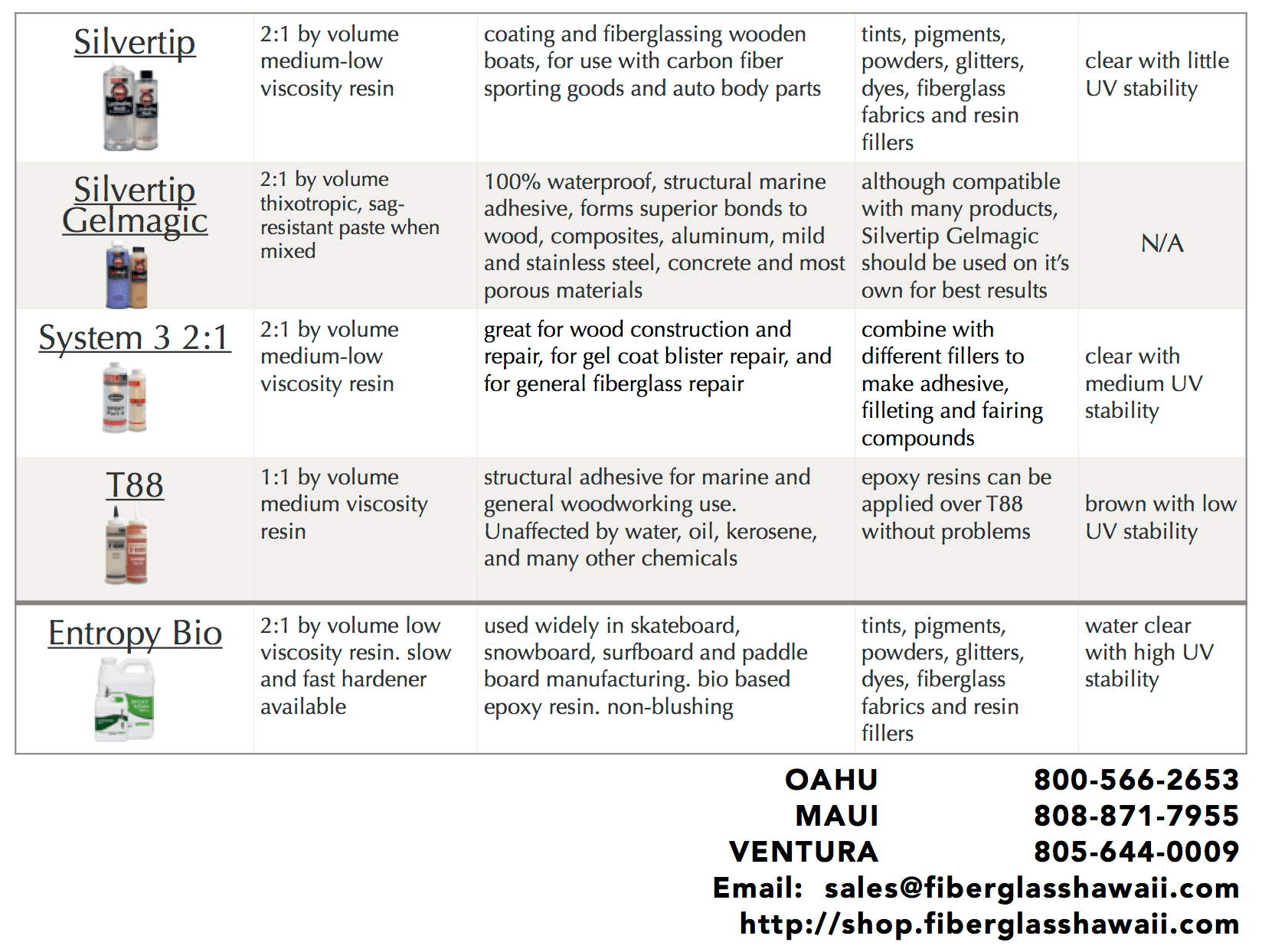 Fiberglass Hawaii Epoxy Reference Chart Composite Corner