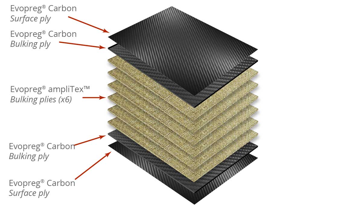 Natural Fibre Prepregs Composites Evolution