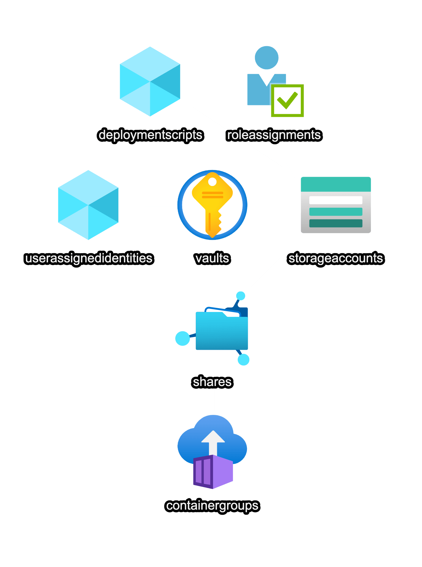 Declarative Steps in an ARM Deployment Farmer