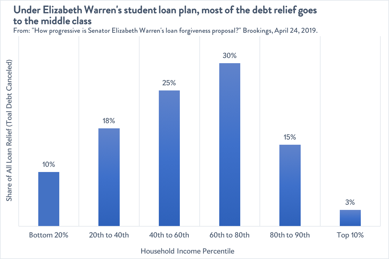 Elizabeth Warren’s student loan plan mostly helps the