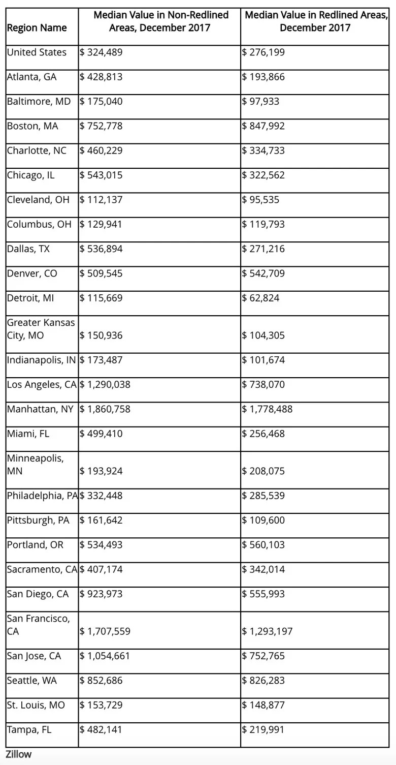 Redlining has taken its toll on property values. But not in every city.