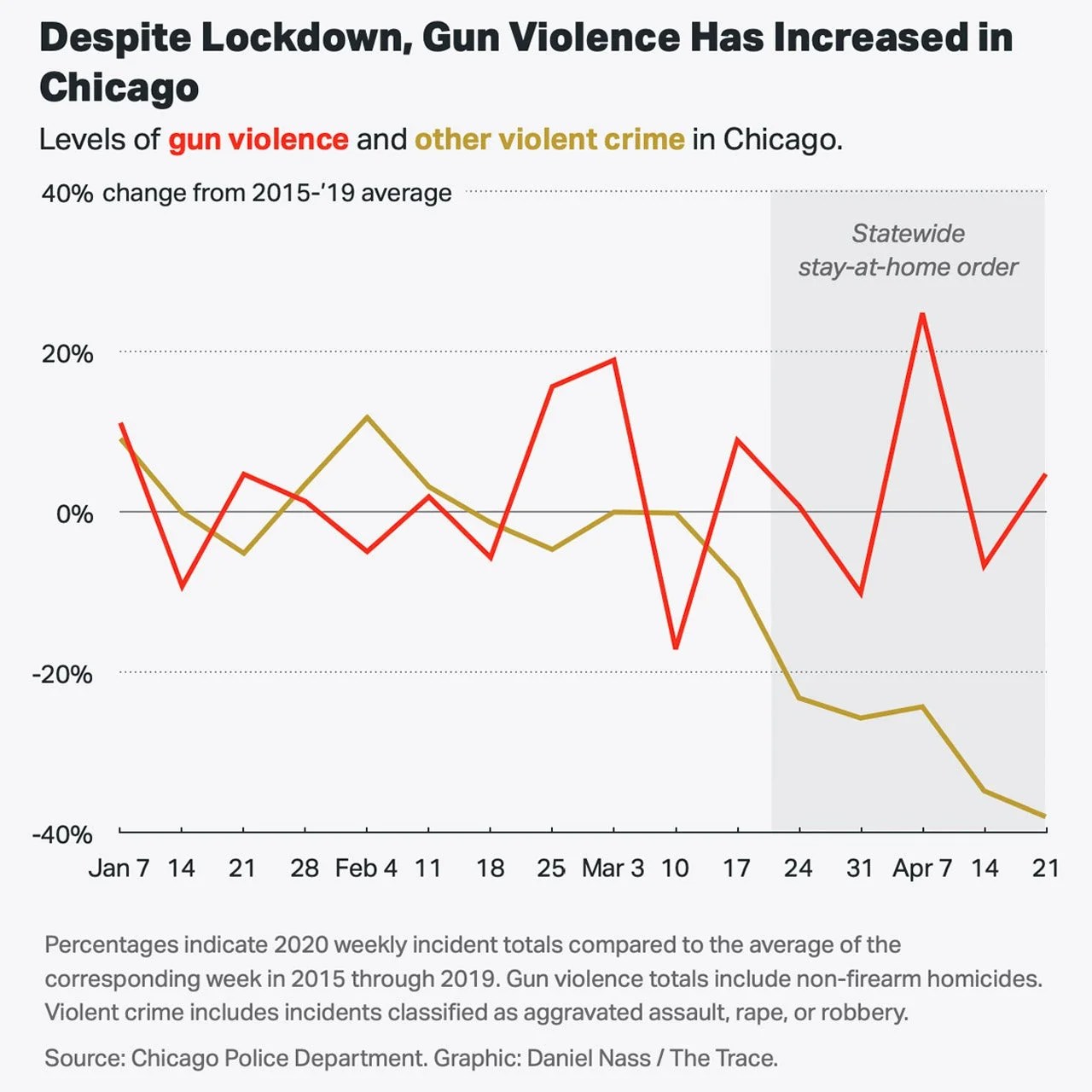 In cities like Chicago and Nashville, gun violence is dealing a double