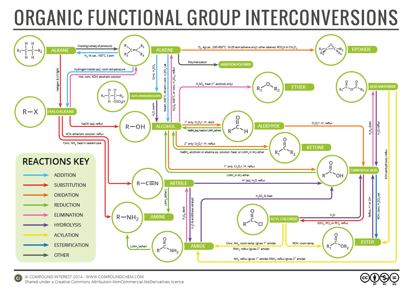 Organic Chemistry Reaction Map Compound Interest