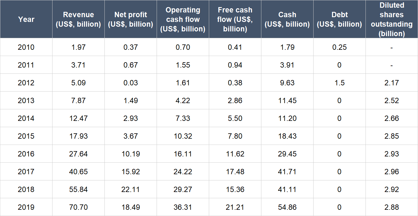 Facebook Rsu Vesting Schedule 2019 FECABUK