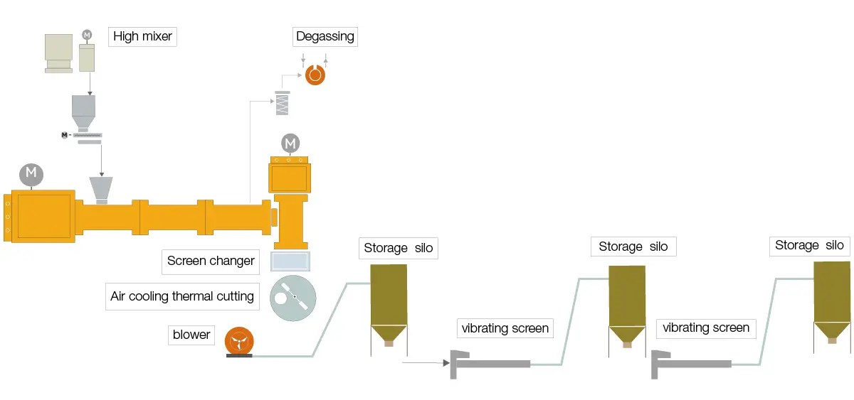 PVC Pelletizing Jiangsu Xinda Tech Limited