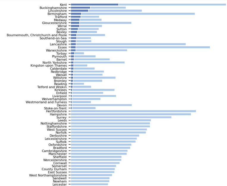 Is Kent the most selective local authority in the UK? Comprehensive