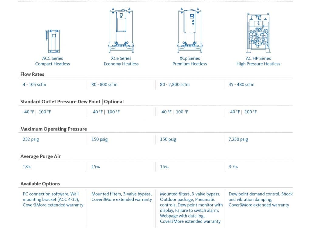 Beko ACC 4 Heatless Desiccant Dryer - The Air Compressor Store
