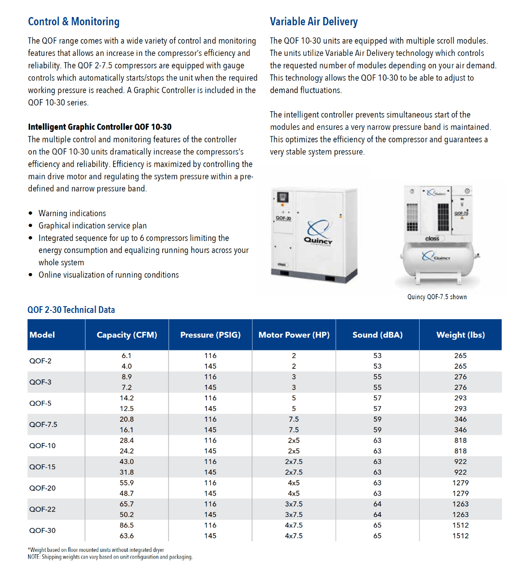 Quincy 5 HP Oilless Scroll Air Compressor 12.5 CFM, 145 PSI, Integrated