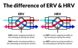 Energy Recovery Ventilator (ERV): What is it? - ComproGear