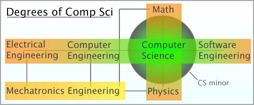 6 Degrees of Computer Science CompSci.ca/blog 6 Degrees of Computer Science CompSci.ca/blog
