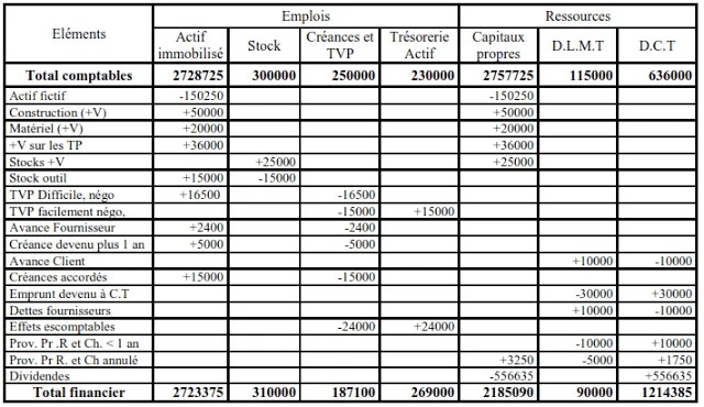 Présenter le bilan financier condensé