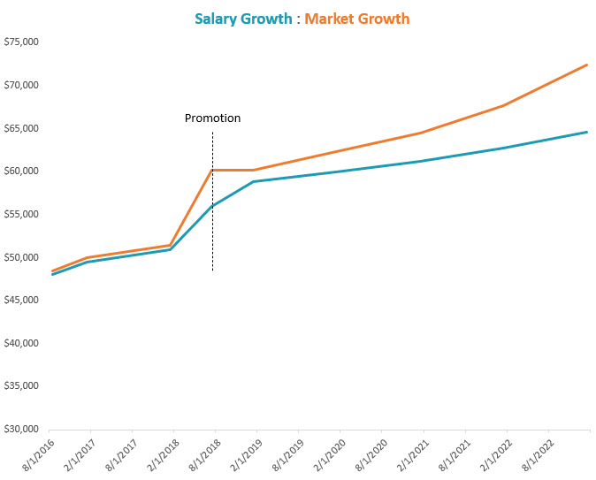 How Salary History Should be Considered When Evaluating Employee Pay