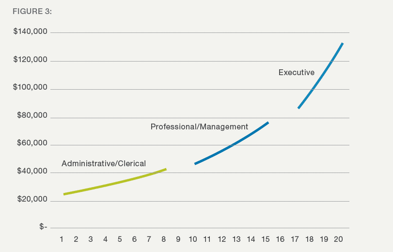 A Guide for Creating a Salary Structure CompTool
