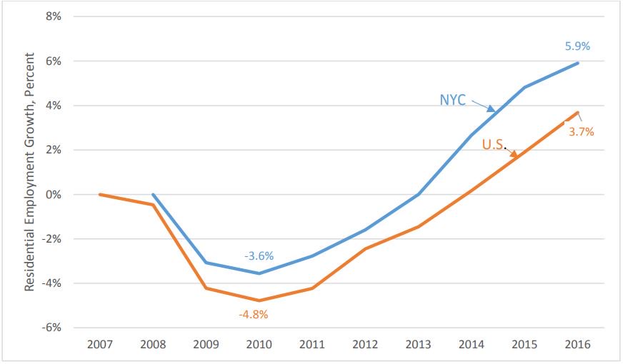 New York City’s Labor Market Evidence From The Recent Expansion