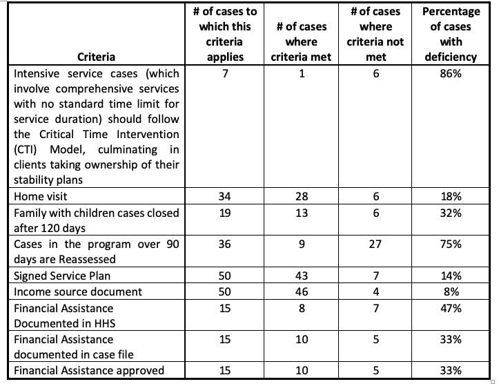 Comptroller Stringer Audit Reveals Weak City Oversight of 53 Million