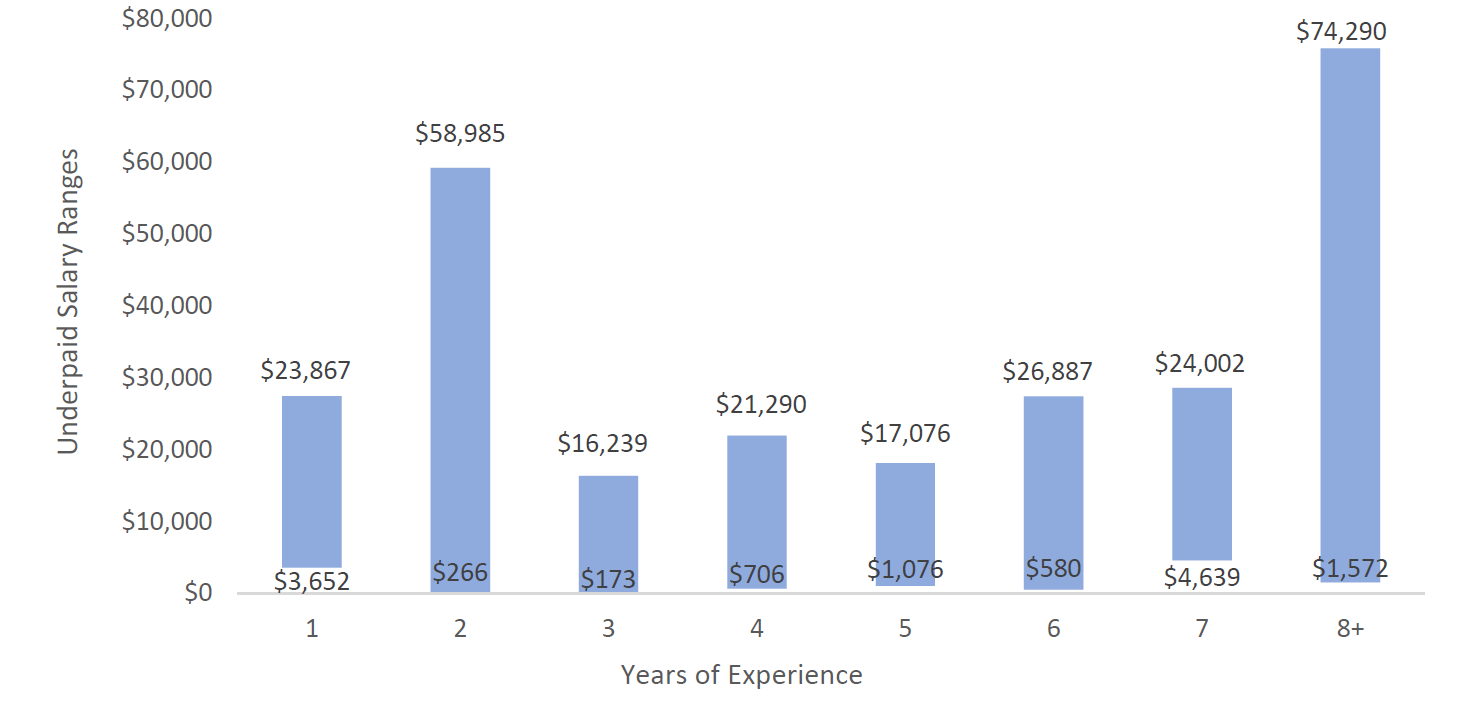 Review of Salaries Paid to Certified Early Childhood Teachers Hired by