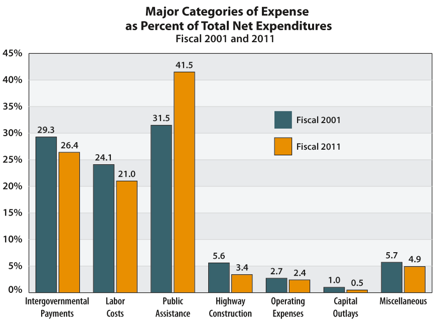 Texas State Expenditures by County 2011