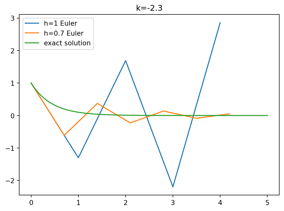 Part II Computational Physics Solving differential equations with SciPy