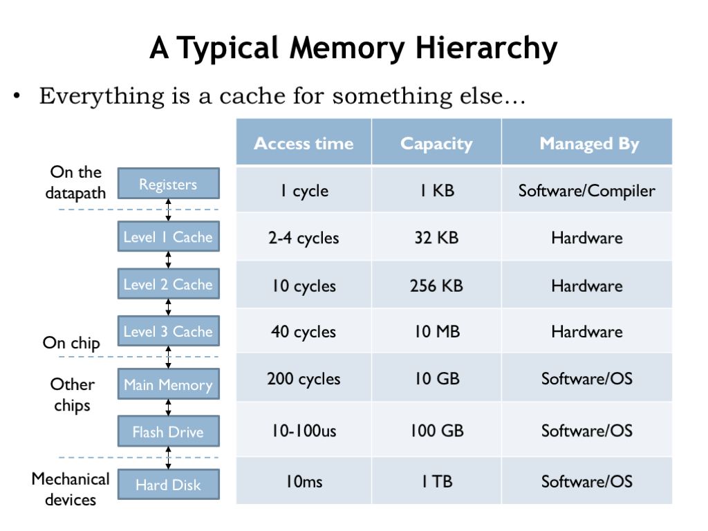 Data Storage Hierarchy