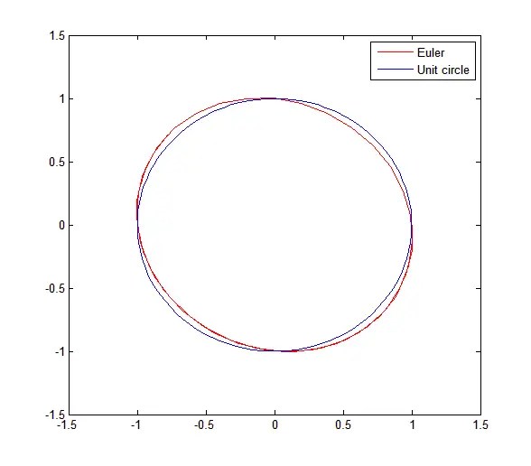 Euler VS Runge kutta Circle Matlab code