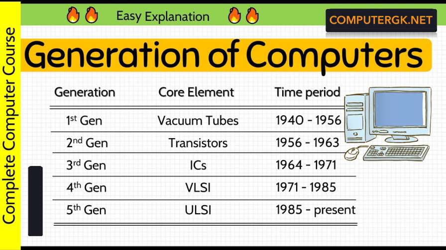 Generation of Computer | Details Notes With Free PDF - 2025