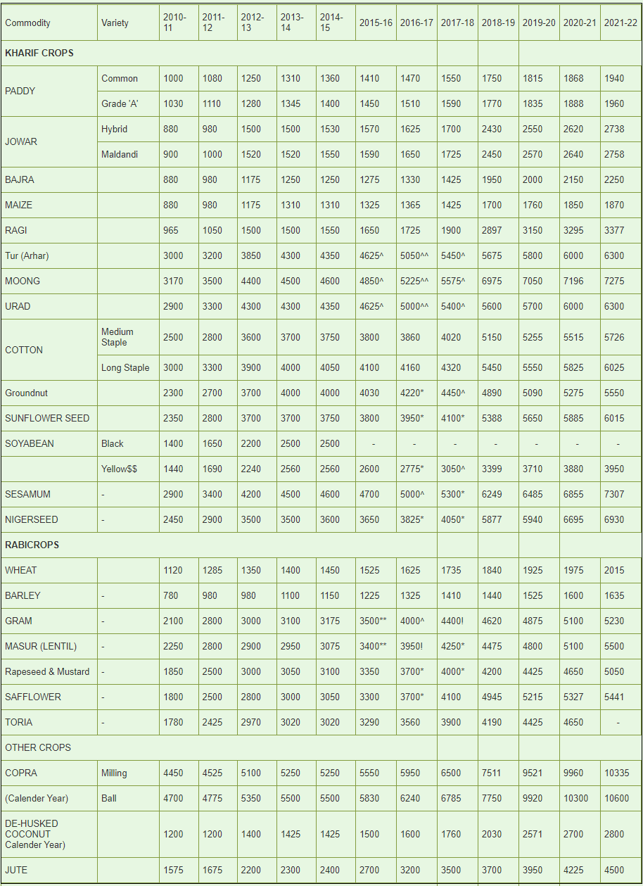 Samarthan Mulya 2023-23 List न्यूनतम समर्थन मूल्य 2022-23 | Msp नई सूची | Minimum Support Price Login