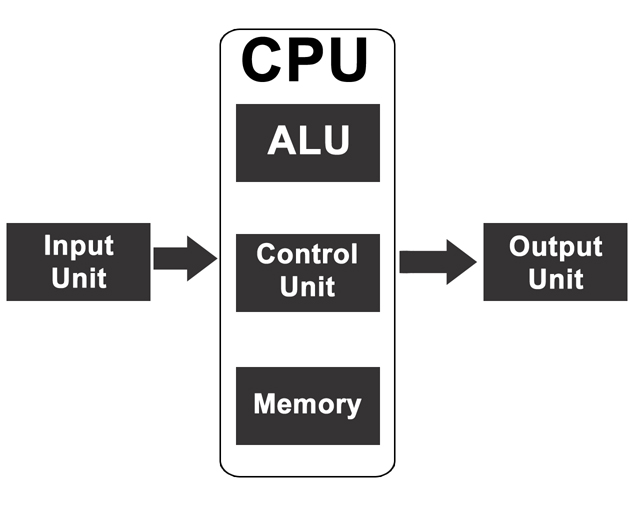 block diagram copy Computer Hindi Notes
