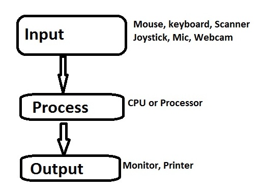 Computer Input Process Output Cycle Diagram