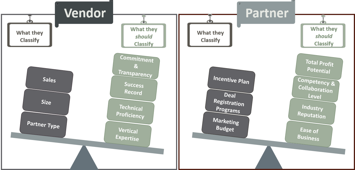 Classifying Partner Investment Prioritization via Partner Scorecards