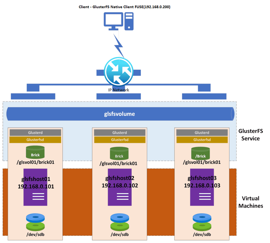GlusterFS Volumes MountingNative Client Compurterologists