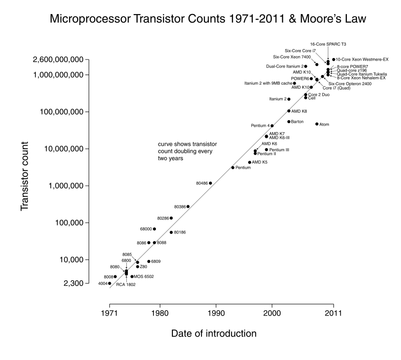 10.1. Moore’s Law — CS160 Reader