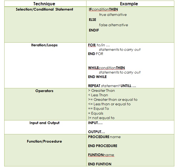 standardkeywordsusedinpseudocode Computersciencementor Hardware