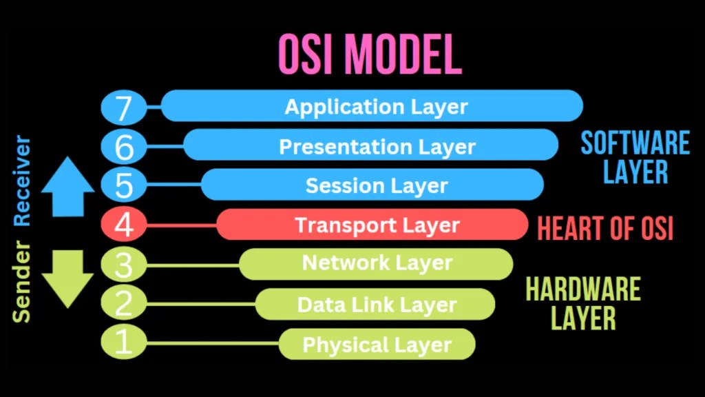 What Is OSI Model And Its Layers - C.S. Point