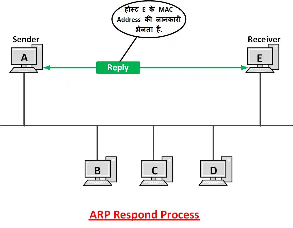 What Is ARP Protocol In Hindi? ARP क्या है और यह कैसे काम करता है