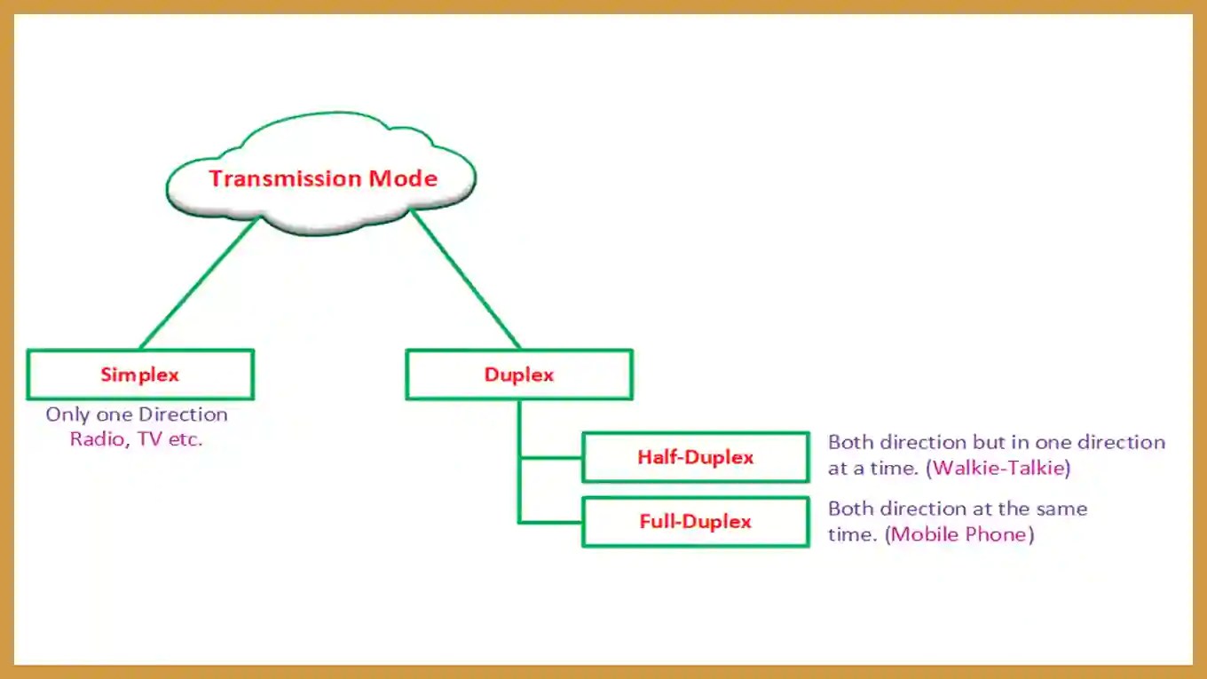 ट्रांसमिशन मोड क्या है? ट्रांसमिशन मोड के प्रकार को लिखिए