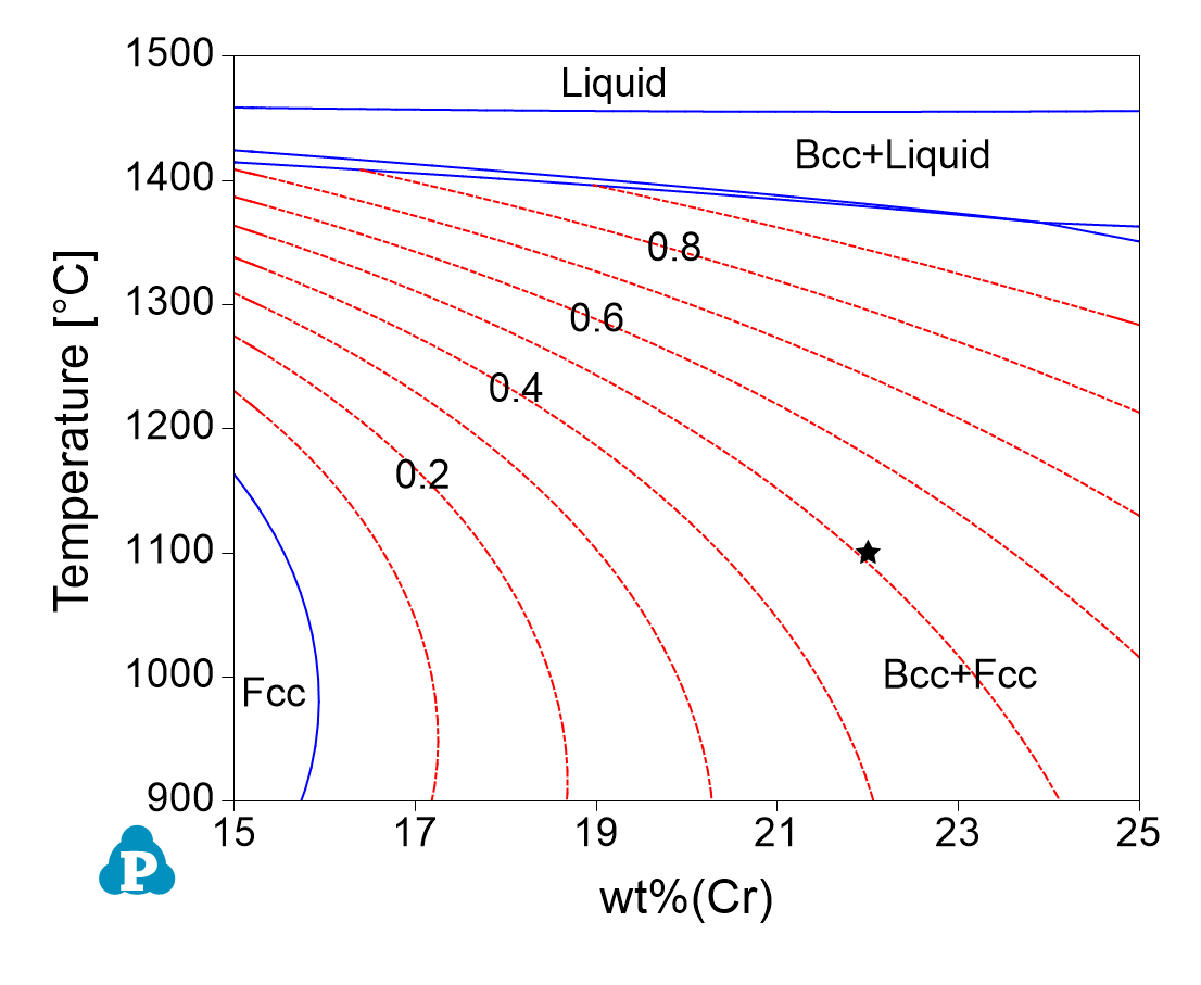 Stainless Steel Phase Diagram