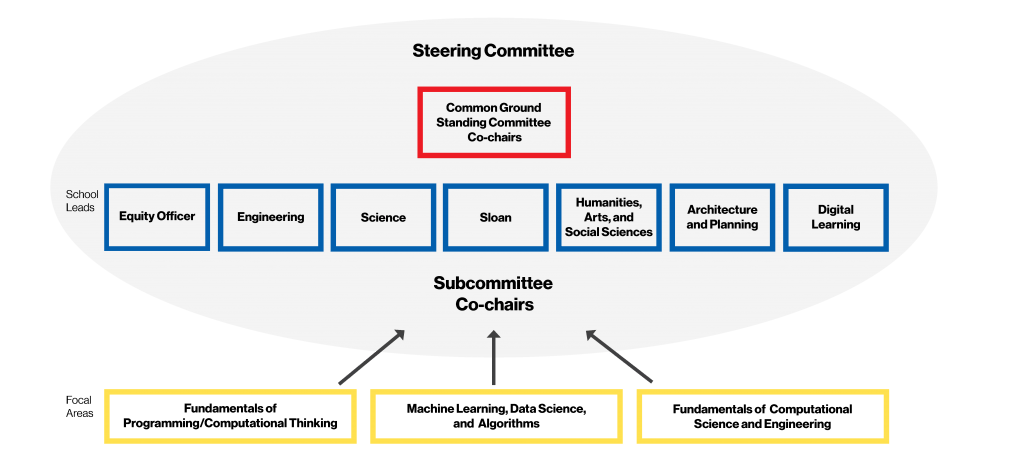 Common Ground Standing Committee MIT Schwarzman College of Computing
