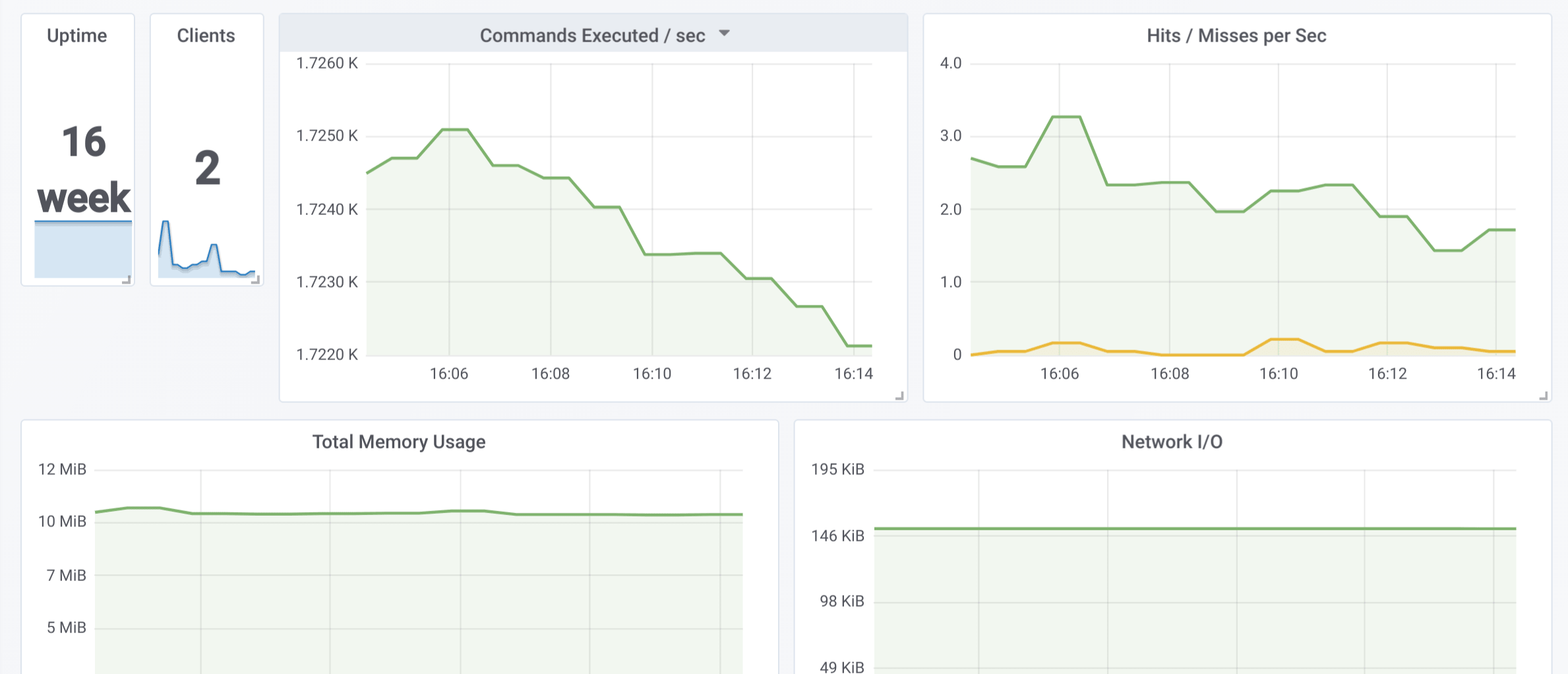 Monitor Redis Server with Prometheus and Grafana in 5 minutes